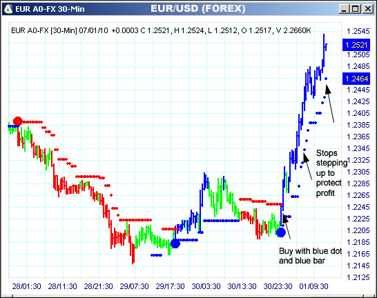 AbleTrend Trading Software EUR chart