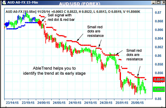 AbleTrend Trading Software AUD chart