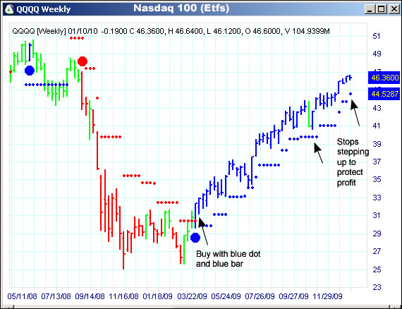 AbleTrend Trading Software QQQQ chart