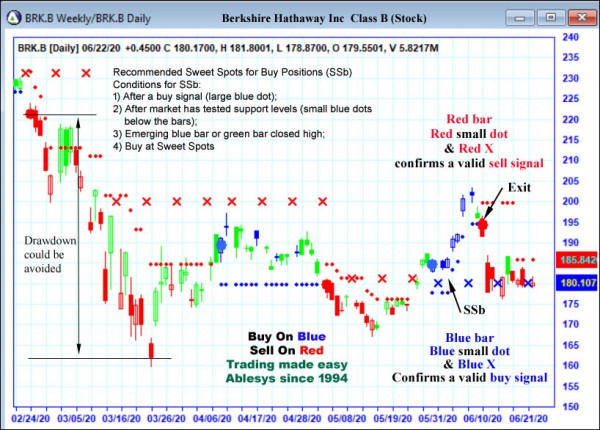 AbleTrend Trading Software BRK.B chart