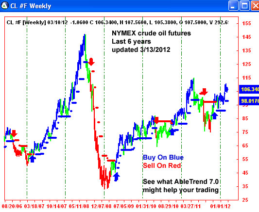 AbleTrend Trading Software CL chart