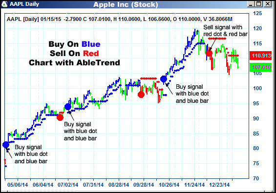 AbleTrend Trading Software AAPL chart