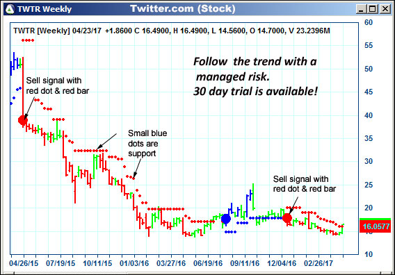 AbleTrend Trading Software TWTR chart