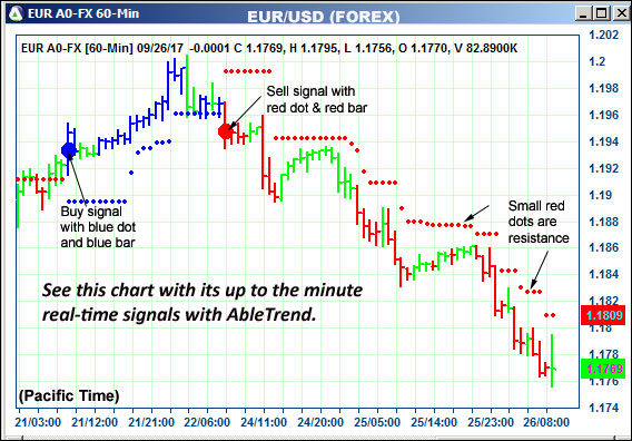 AbleTrend Trading Software EUR chart