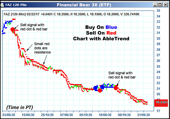 AbleTrend Trading Software FAZ chart