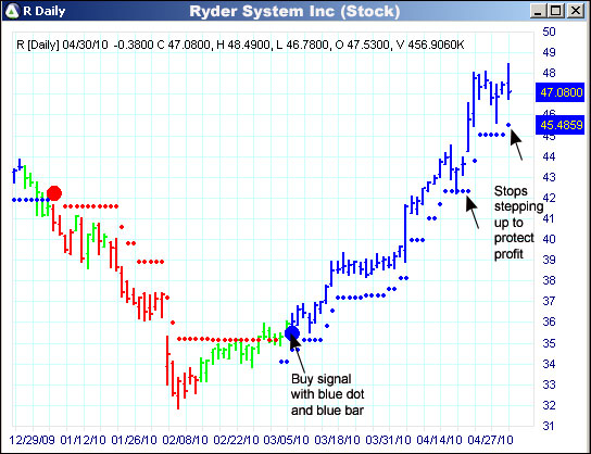 AbleTrend Trading Software R chart