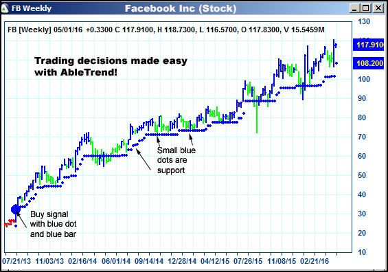 AbleTrend Trading Software FB chart