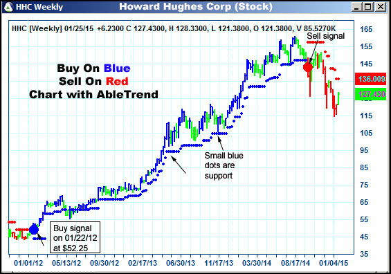 AbleTrend Trading Software HHC chart