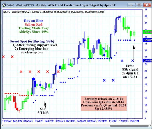 AbleTrend Trading Software DKNG chart