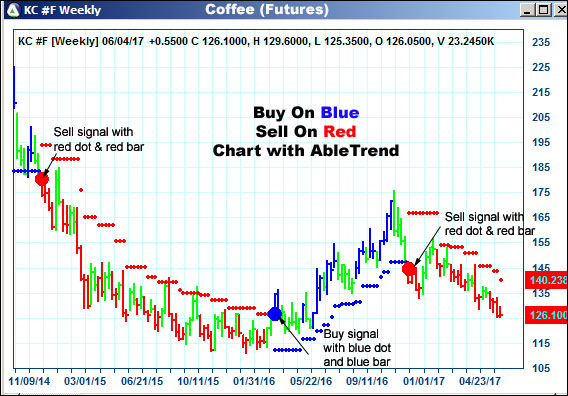 AbleTrend Trading Software KC chart