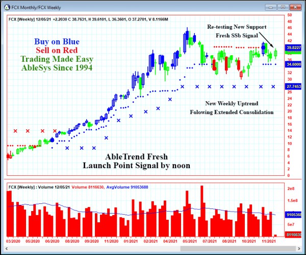 AbleTrend Trading Software FCX chart