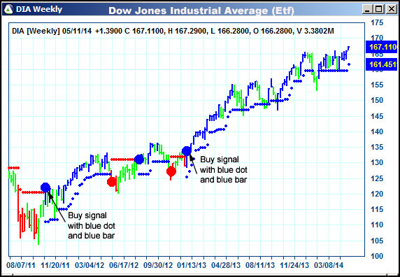 AbleTrend Trading Software DIA chart