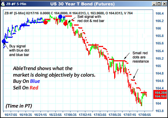 AbleTrend Trading Software ZB chart