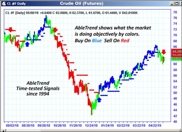 AbleTrend Trading Software CL chart