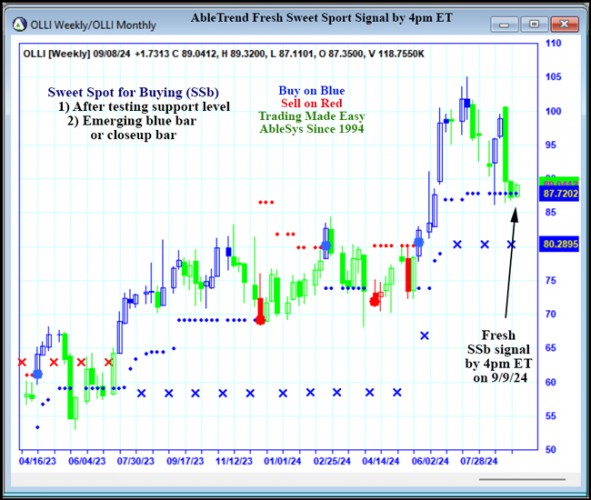 AbleTrend Trading Software OLLI chart