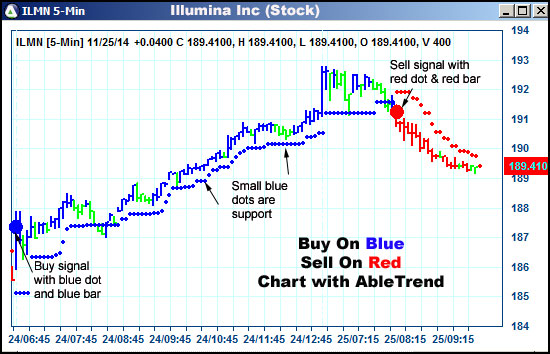 AbleTrend Trading Software ILMN chart