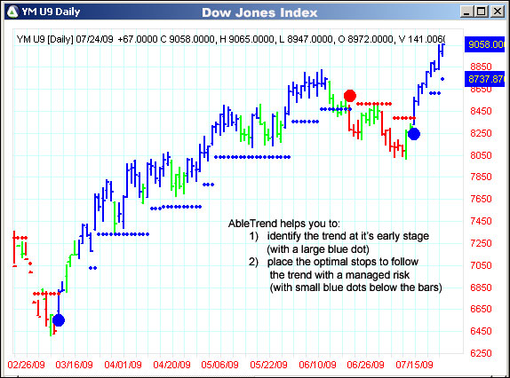 AbleTrend Trading Software YM chart