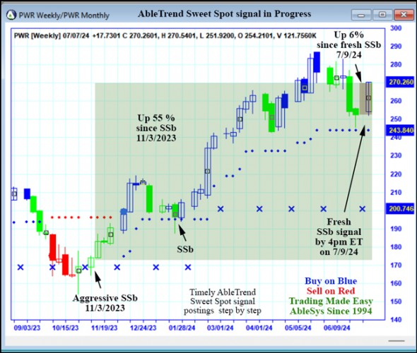 AbleTrend Trading Software PWR chart