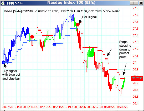 AbleTrend Trading Software QQQQ chart