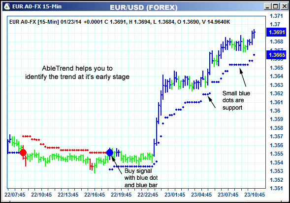 AbleTrend Trading Software EUR chart