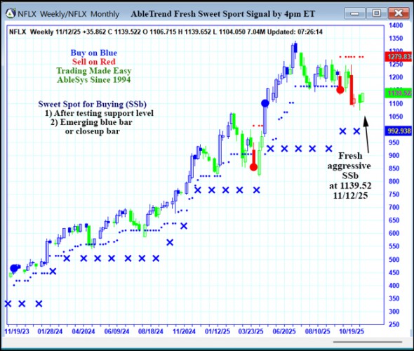 AbleTrend Trading Software NFLX chart