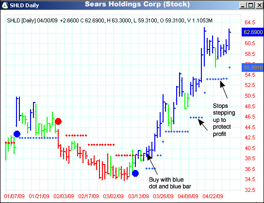 AbleTrend Trading Software SHLD chart