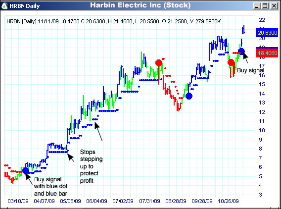 AbleTrend Trading Software HRBN chart