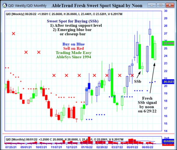 AbleTrend Trading Software QID chart