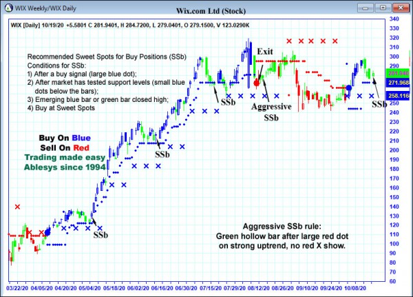 AbleTrend Trading Software WIX chart