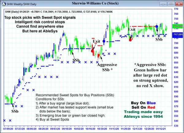 AbleTrend Trading Software SHW chart