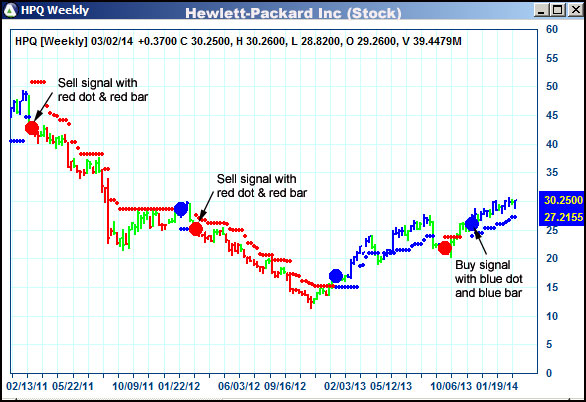 AbleTrend Trading Software HPQ chart