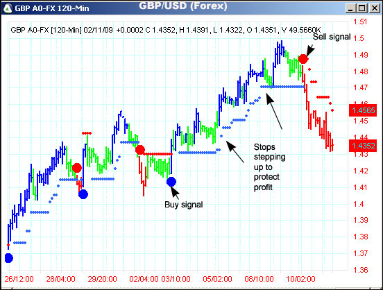 AbleTrend Trading Software GBP/USD chart