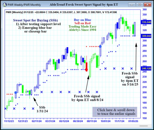 AbleTrend Trading Software PWR chart