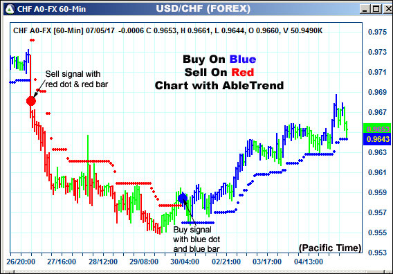 AbleTrend Trading Software CHF chart