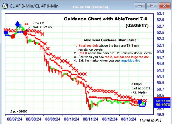 AbleTrend Trading Software CL chart