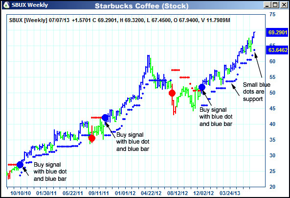 AbleTrend Trading Software SBUX chart