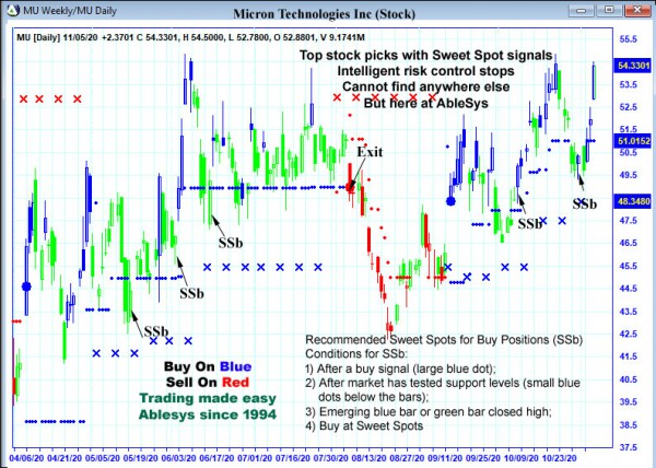 AbleTrend Trading Software MU chart