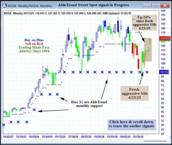 AbleTrend Trading Software NVDA chart