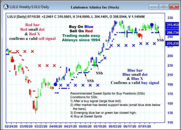 AbleTrend Trading Software LULU chart