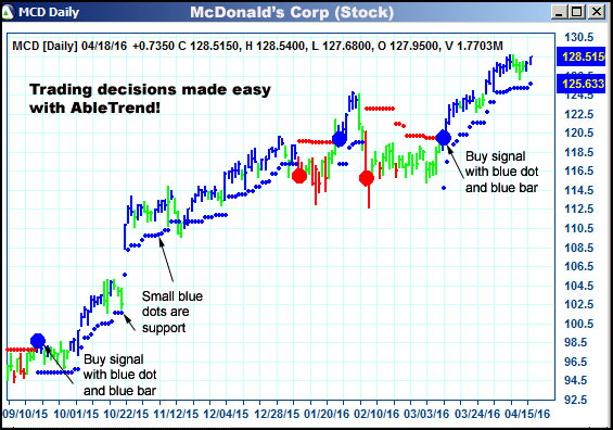 AbleTrend Trading Software MCD chart