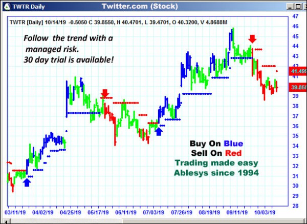 AbleTrend Trading Software TWTR chart