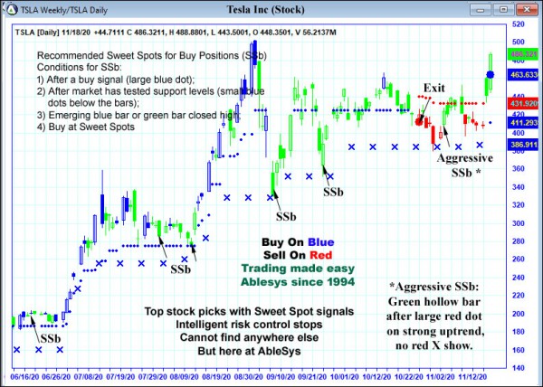 AbleTrend Trading Software TSLA chart