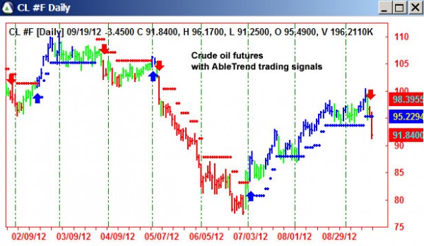 AbleTrend Trading Software CL chart