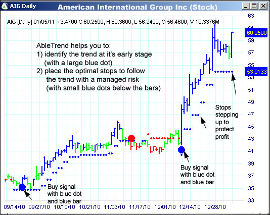 AbleTrend Trading Software AIG chart