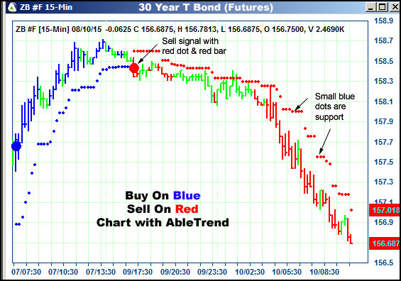 AbleTrend Trading Software ZB chart