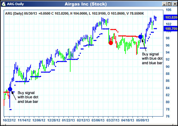 AbleTrend Trading Software ARG chart