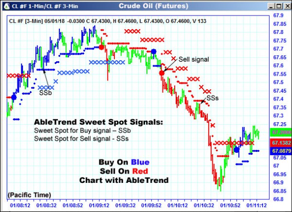 AbleTrend Trading Software CL chart