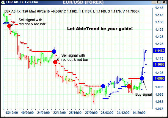 AbleTrend Trading Software EUR chart