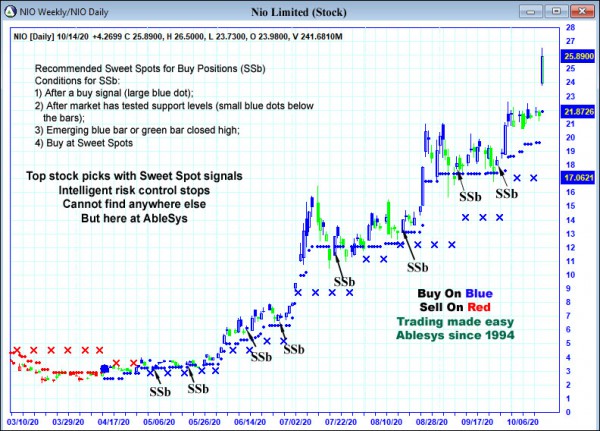 AbleTrend Trading Software NIO chart