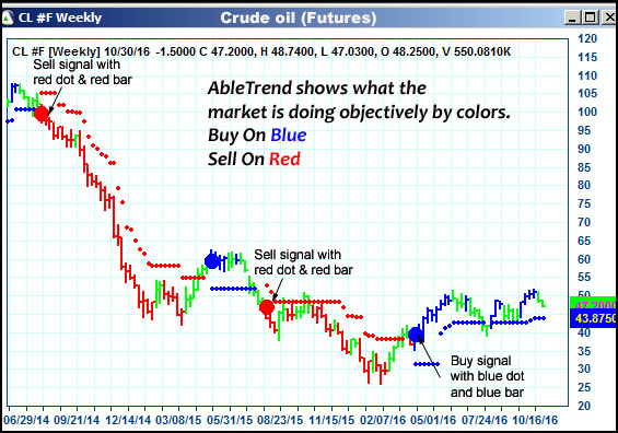 AbleTrend Trading Software CL chart